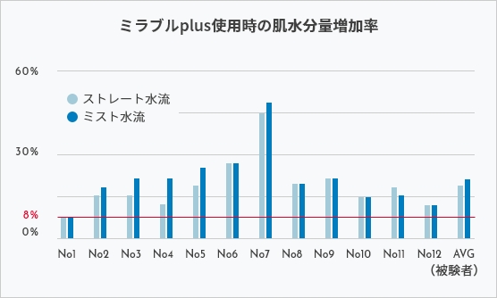 ミラブル水分量グラフ